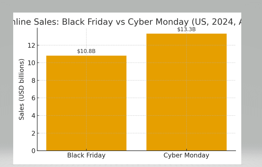 Black Friday vs Cyber Monday