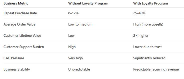 Without vs With Loyalty Program
