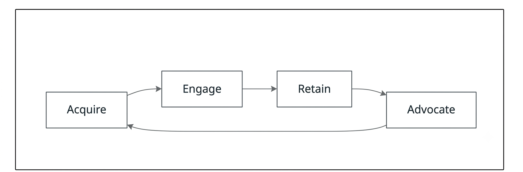 Acquire, Engage, Retain Lifecycle