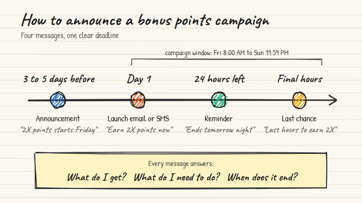 Double points weekend announcement timeline
