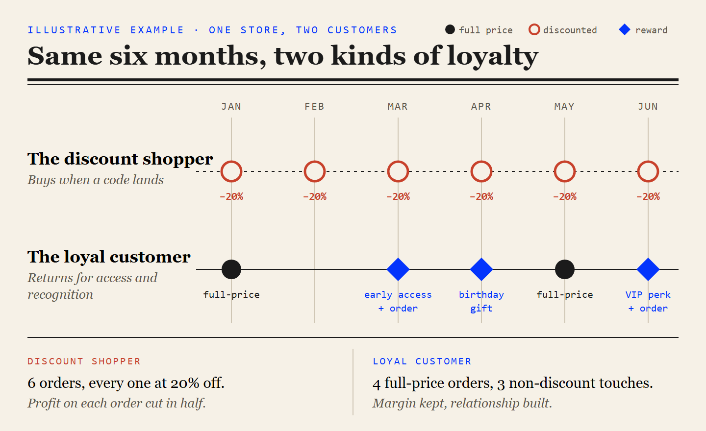 discount vs loyal timeline