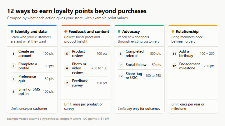 Ways to earn loyalty points