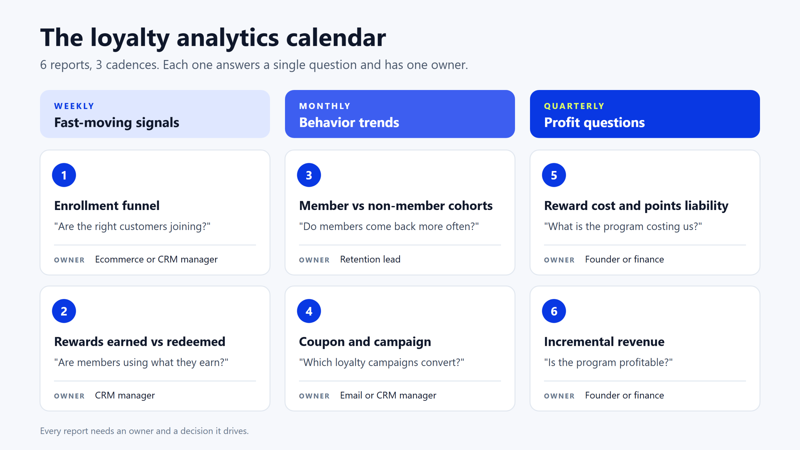 Loyalty program analytics calendar: enrollment funnel and rewards earned vs redeemed weekly, member cohorts and coupon campaigns monthly, reward cost and incremental revenue quarterly