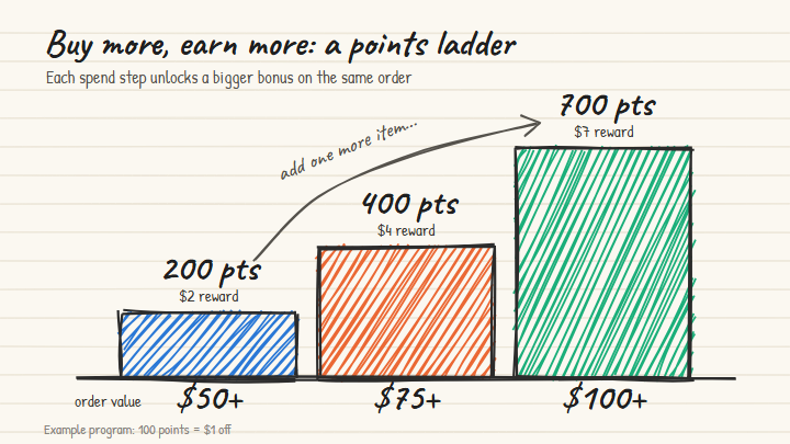 Bonus points campaign spend ladder
