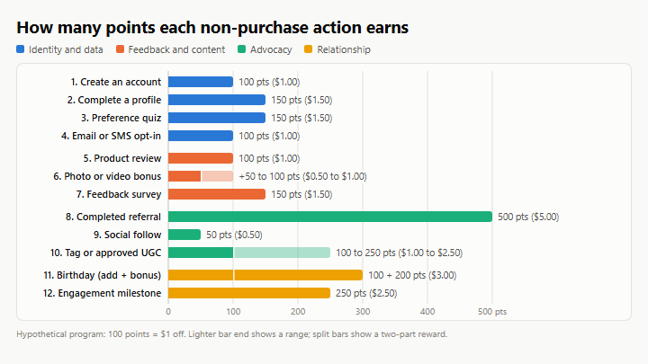 Loyalty points per earning action