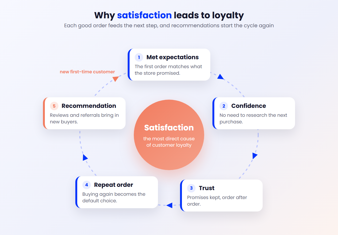 satisfaction loyalty cycle