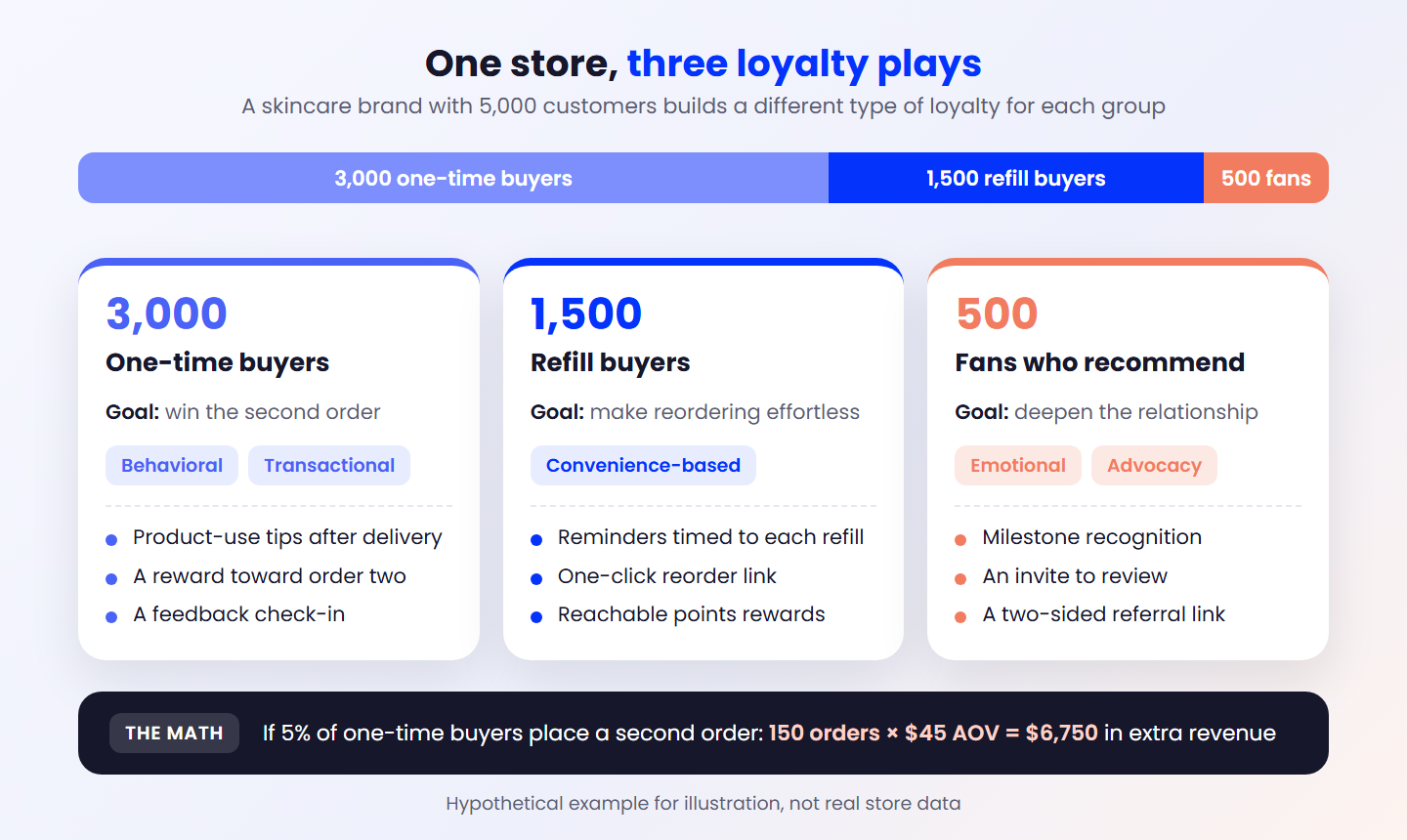 Loyalty program example